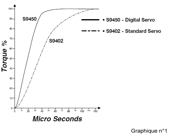 4) Le graphique 1 montre la différence dans le domaine de la zone neutre entre 2 servos aux caractéristiques similaires : le digital S9450 et le classique S9402, tous deux produits par Futaba.